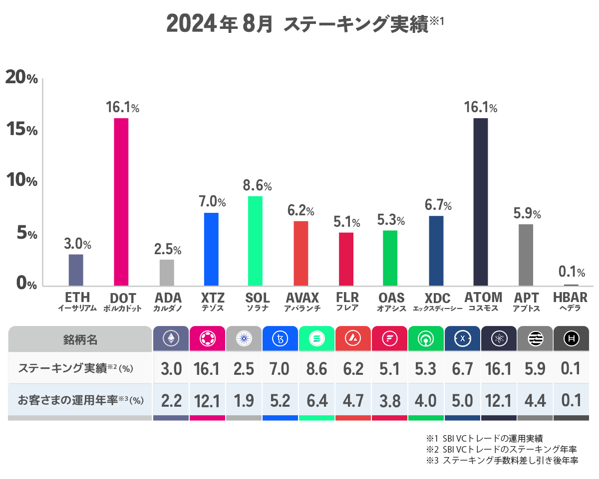 暗号資産を持っているだけで増える！ソラナ（SOL）8.6%【ステーキング報酬実績発表（2024年8月）】  ～DOT、ATOMは年率16.1％と高水準キープ～